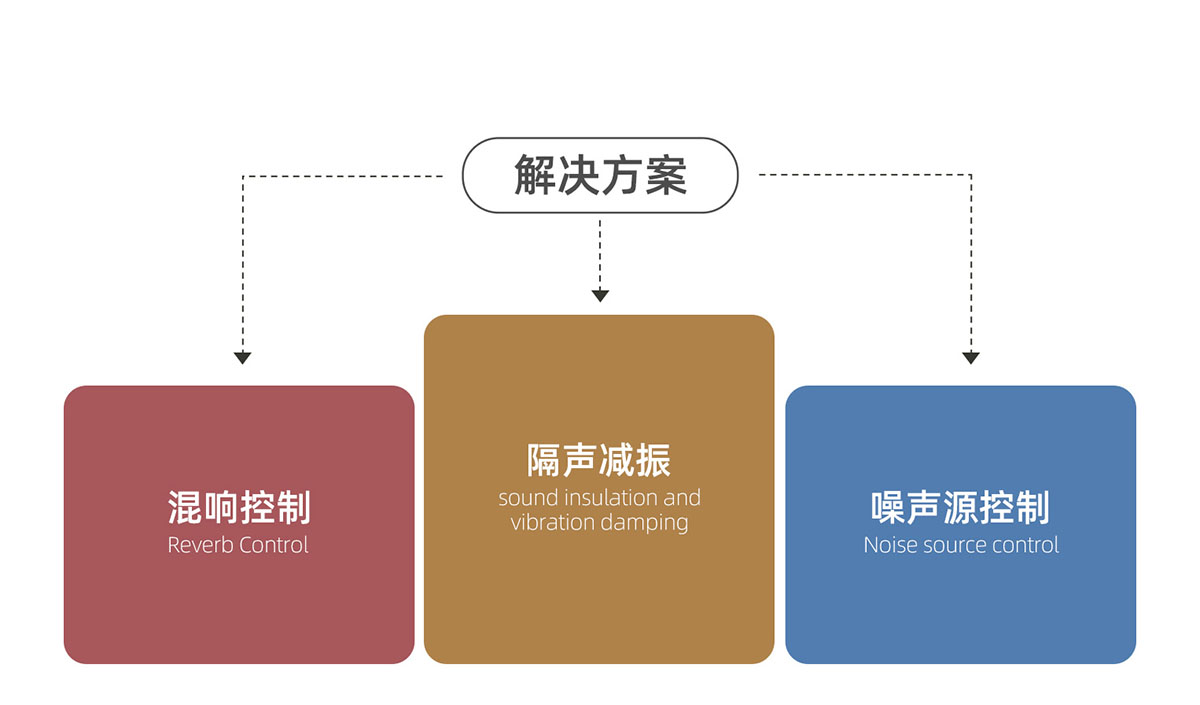 娛樂(lè)場(chǎng)所降噪方案