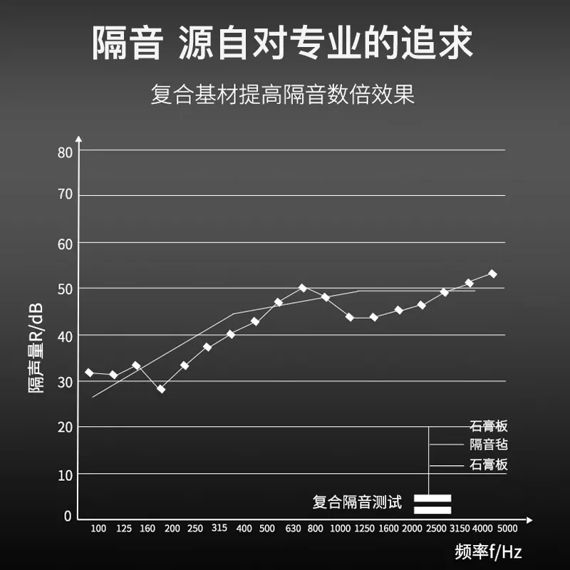 黑色阻尼隔音氈復(fù)合隔音測(cè)試