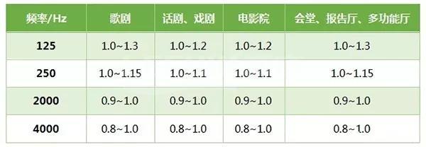 聲學(xué)設(shè)計(jì)-如何通過選擇合適的聲學(xué)材料來改變混響時(shí)間？