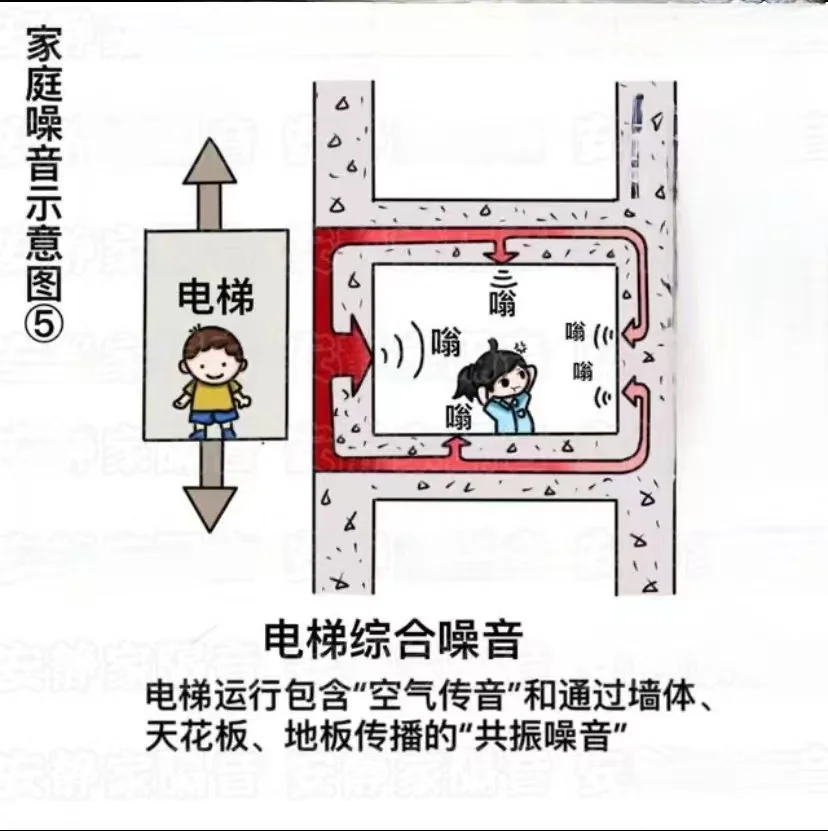隔音棉能解決電梯噪音的問題嗎？
